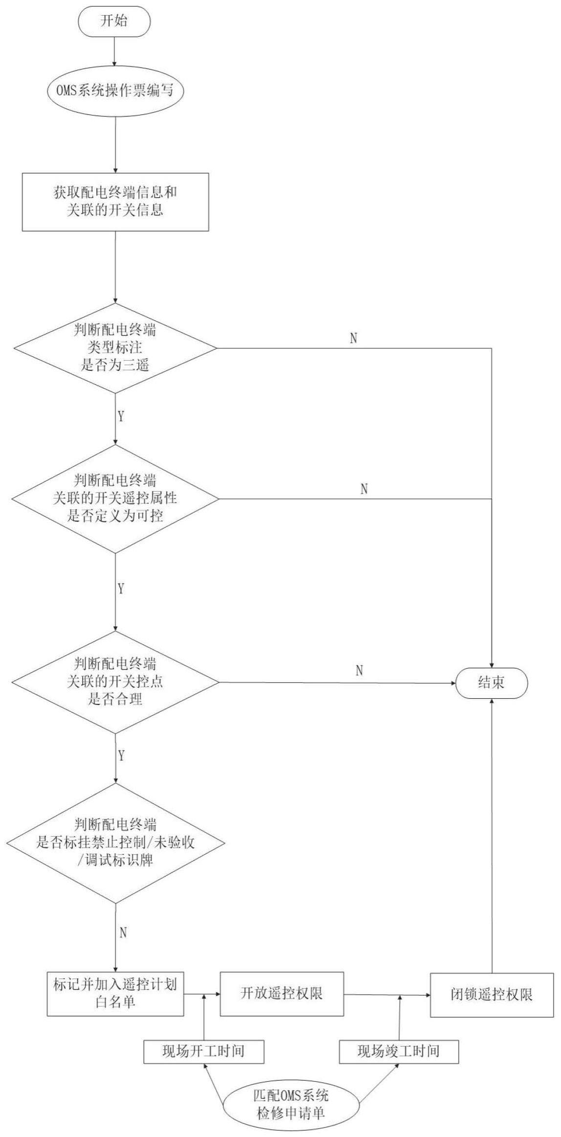 一种配电自动化系统遥控白名单生成方法及装置与流程