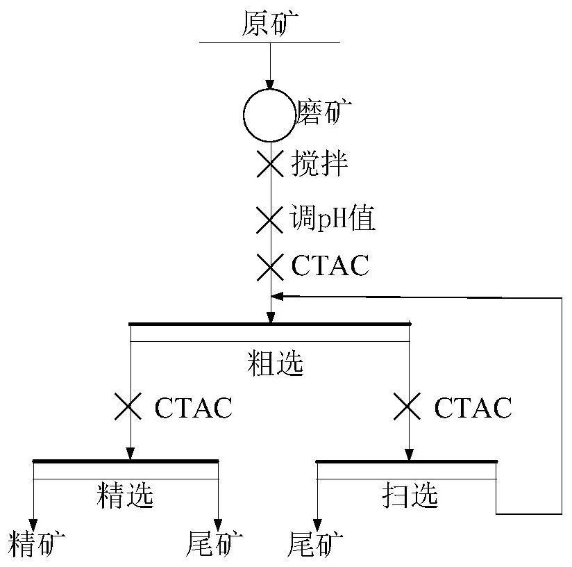 十六烷基三甲基氯化铵作为叔胺捕收剂在赤铁矿反浮选脱硅中的应用