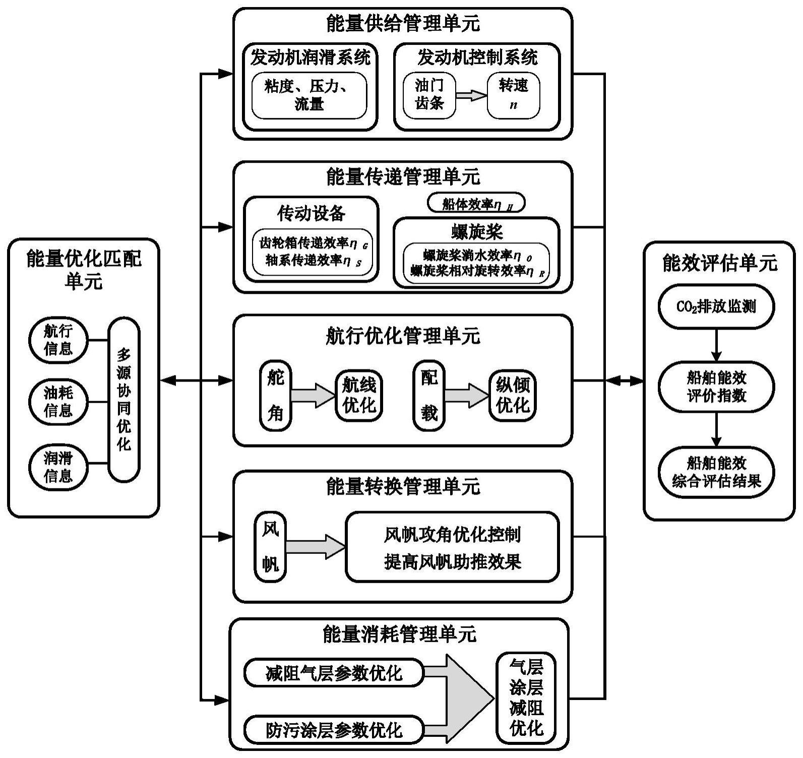 基于多源协同调控的船舶能效一体化智能管理平台与方法