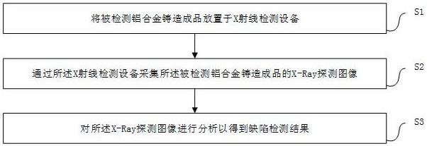 铝合金铸造成品的缺陷检测方法及其系统与流程