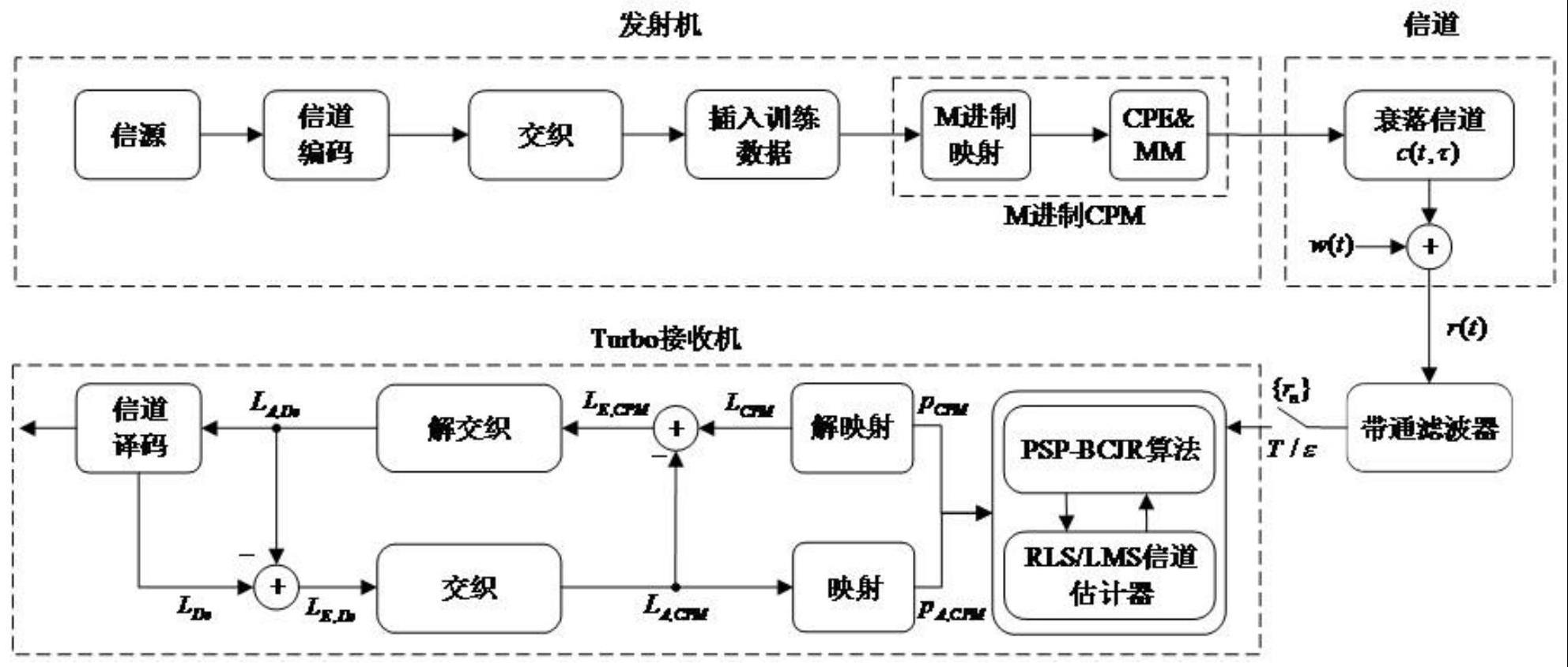 一种基于短突发