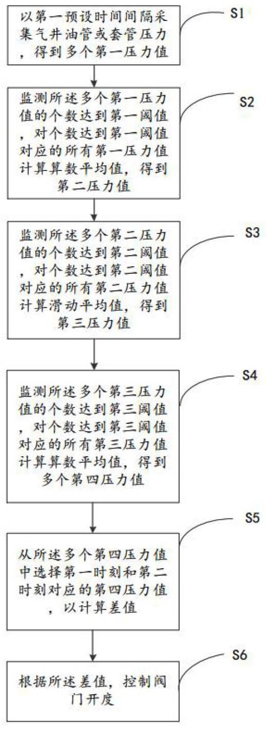 一种气井控压方法与流程