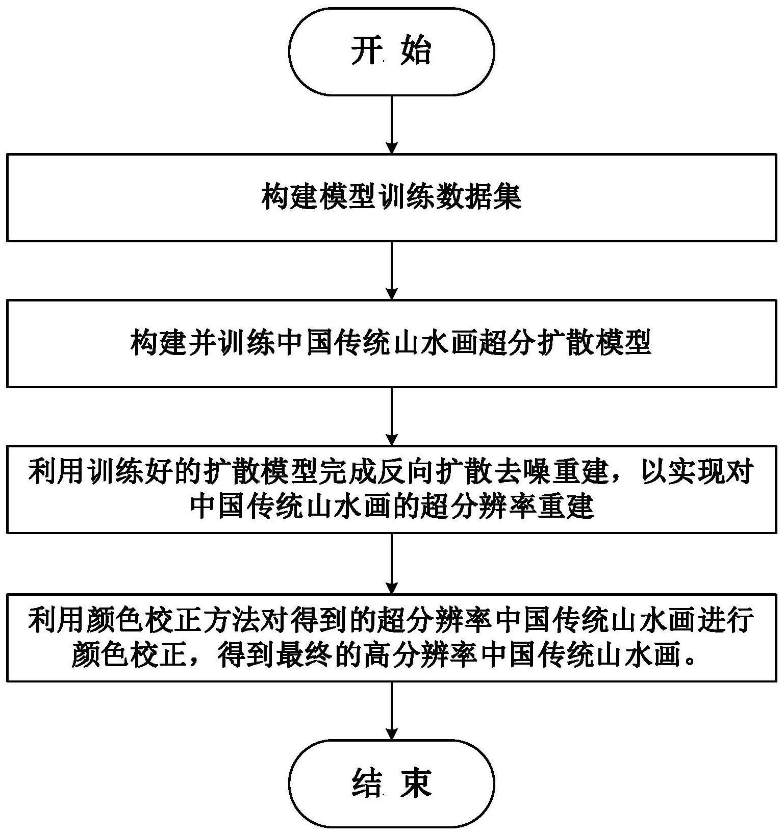 基于扩散模型的中国传统山水画超分方法