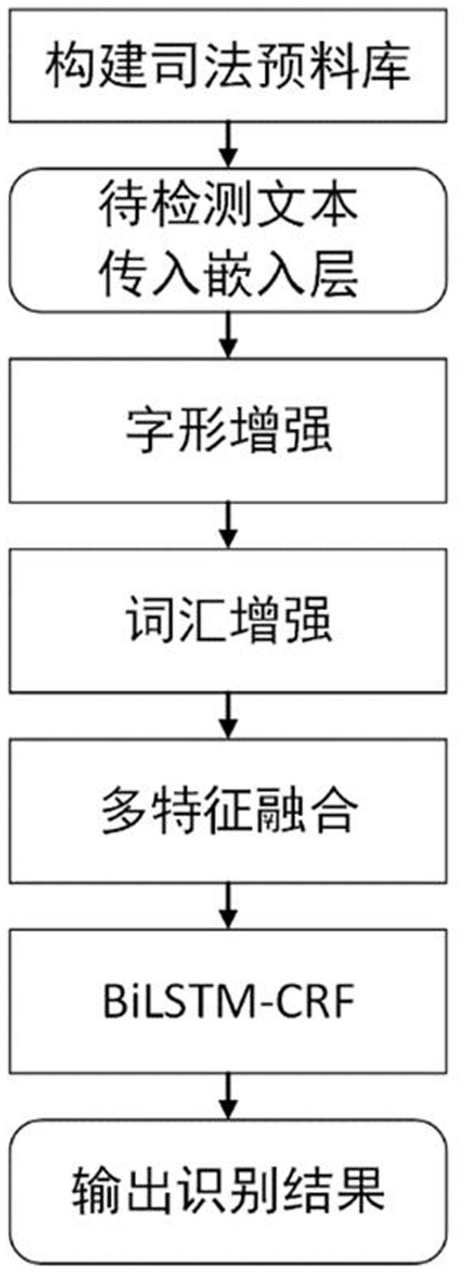 一种融合多种外部语义特征的中文司法领域命名实体识别方法