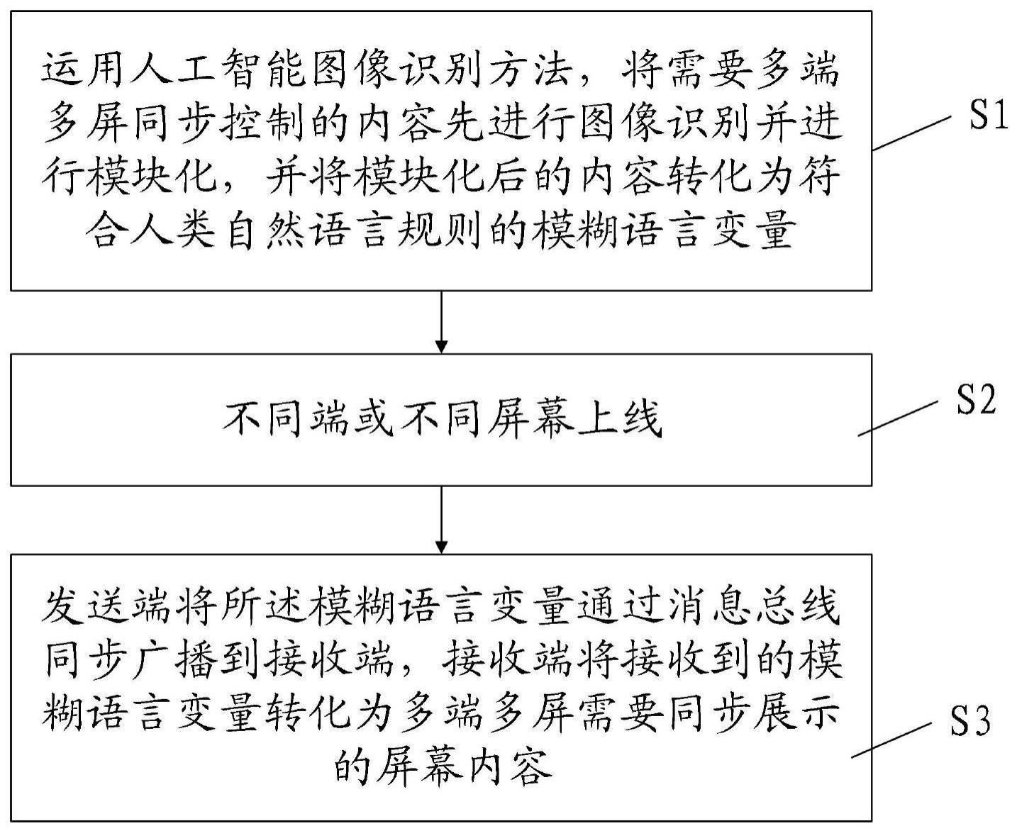 一种多端多屏同步控制的方法与流程