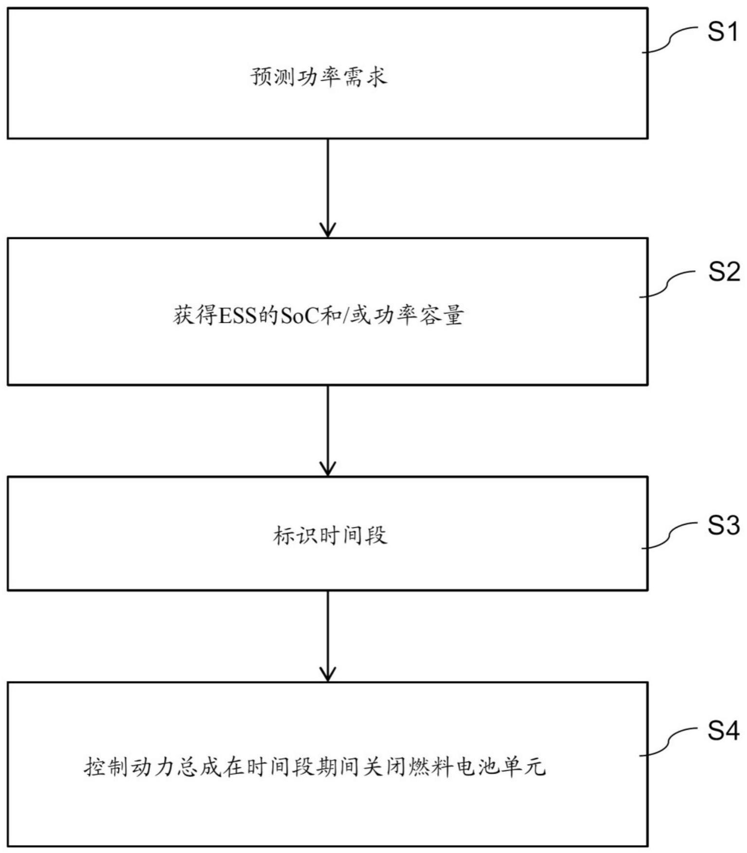 用于控制动力总成的方法与流程