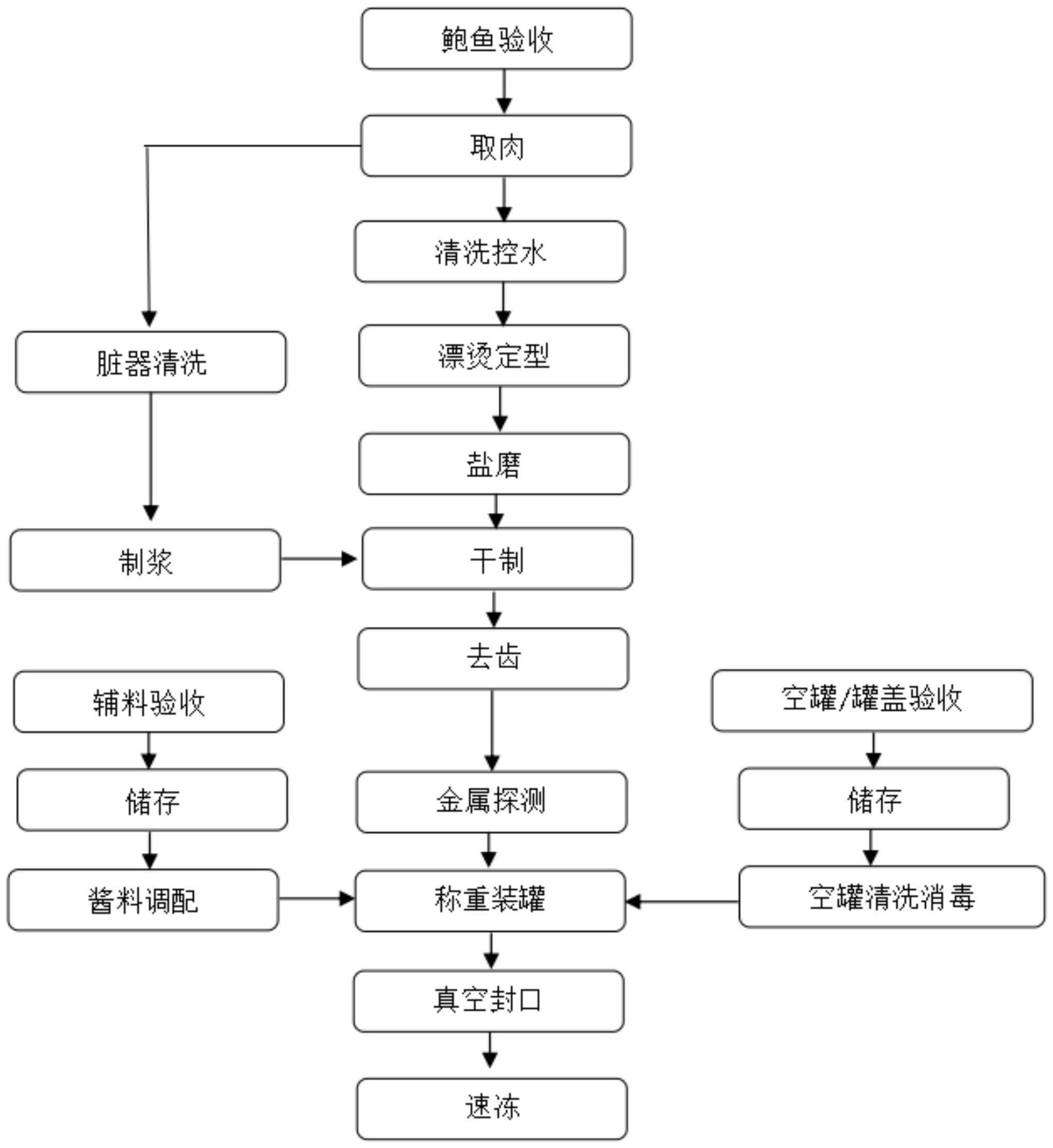 一种溏心鲍加工工艺及加工设备的制作方法