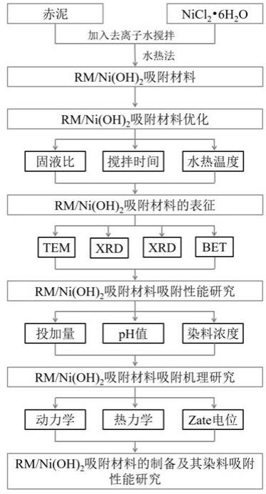 一种基于赤泥制备