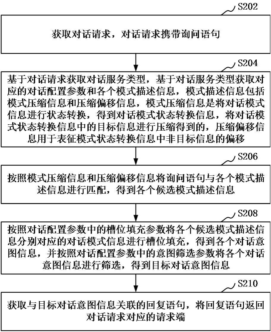 对话方法与流程