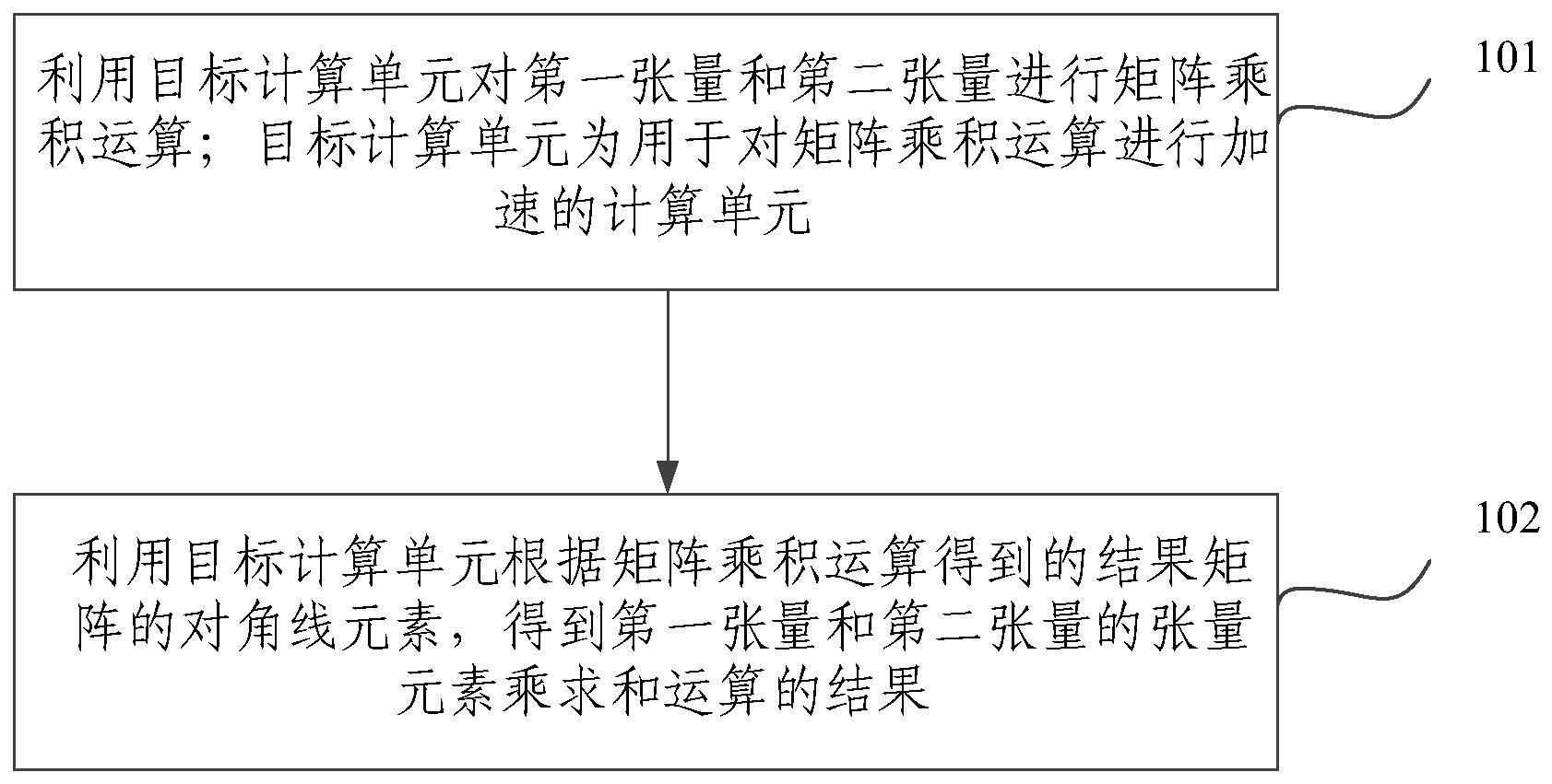 张量元素乘求和的处理方法与流程