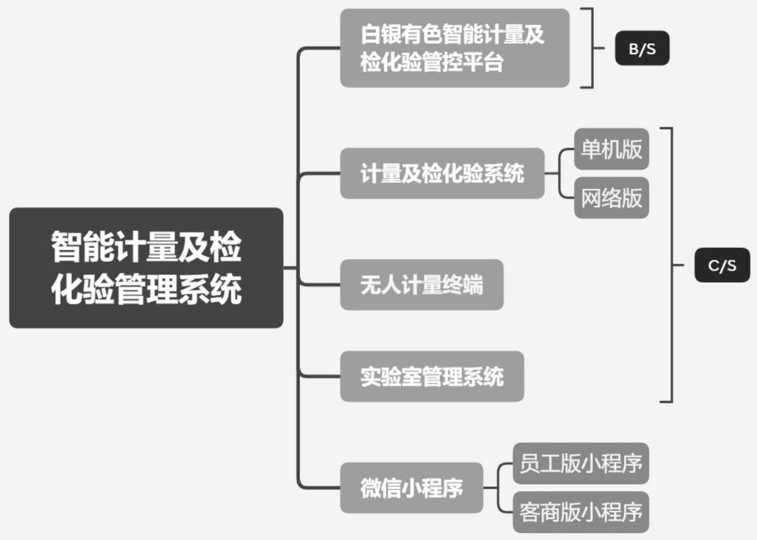 智能计量及检化验管理系统的制作方法