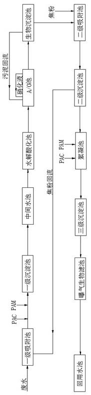 一种兰炭废水吸附处理工艺的制作方法