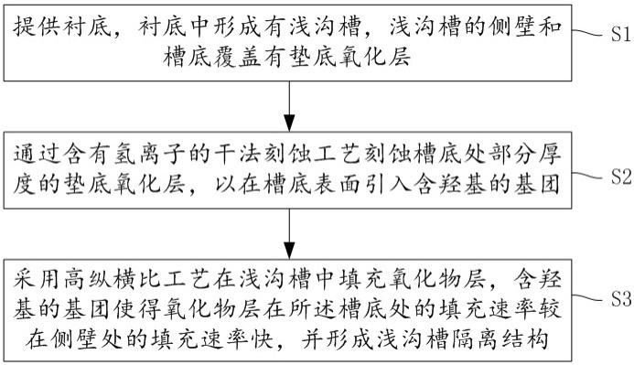 一种浅沟槽隔离结构及其形成方法与流程