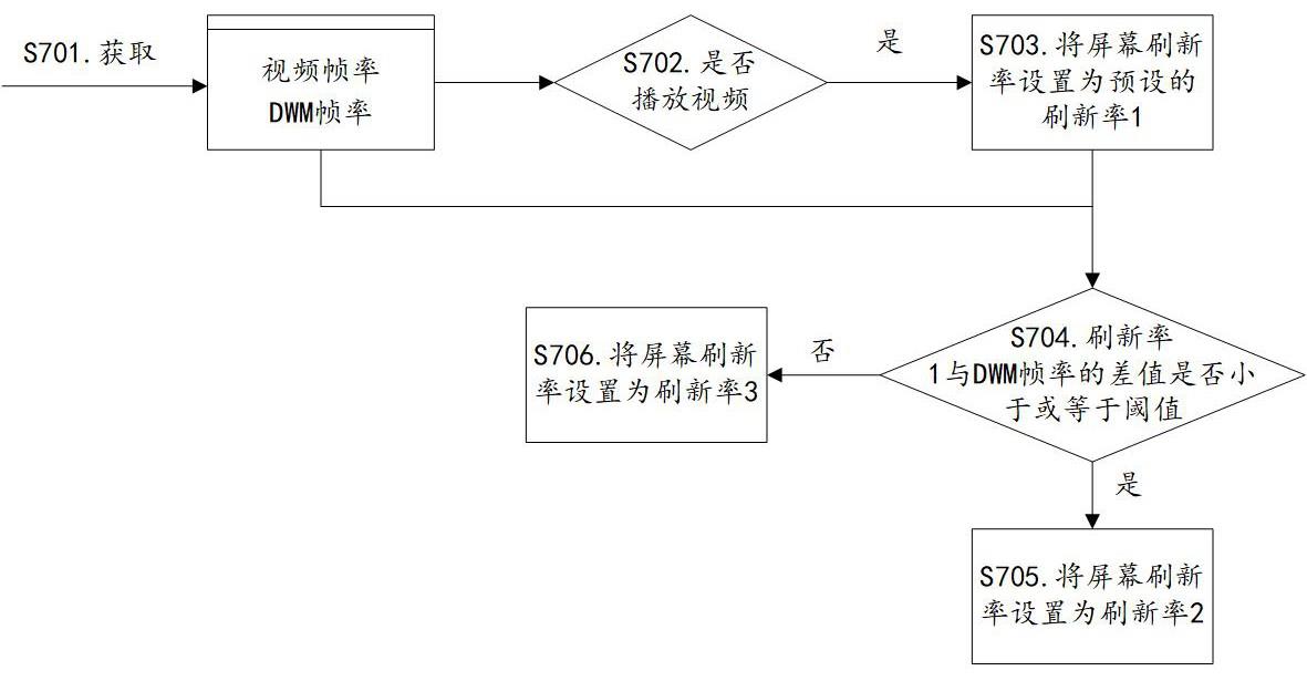 一种屏幕刷新率的设置方法及电子设备与流程