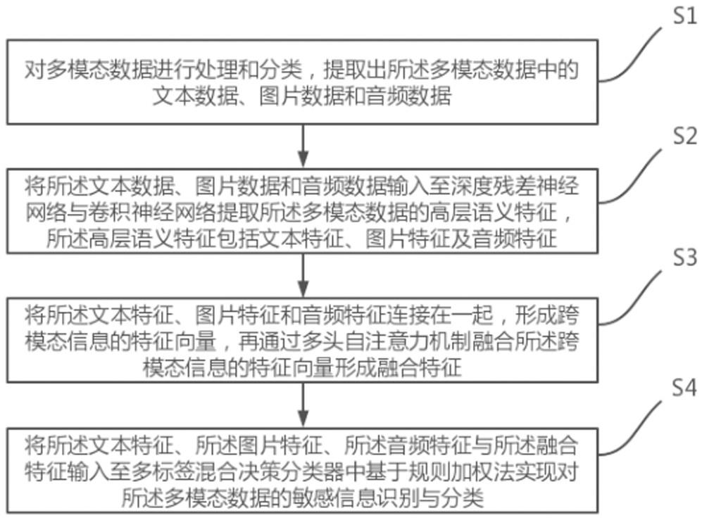 一种基于多模态注意力融合的敏感信息分类方法及装置与流程