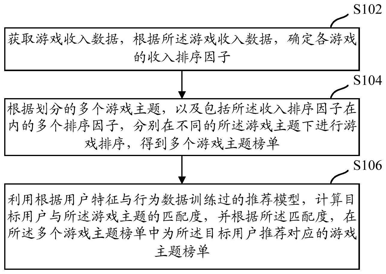 一种游戏榜单处理方法与流程