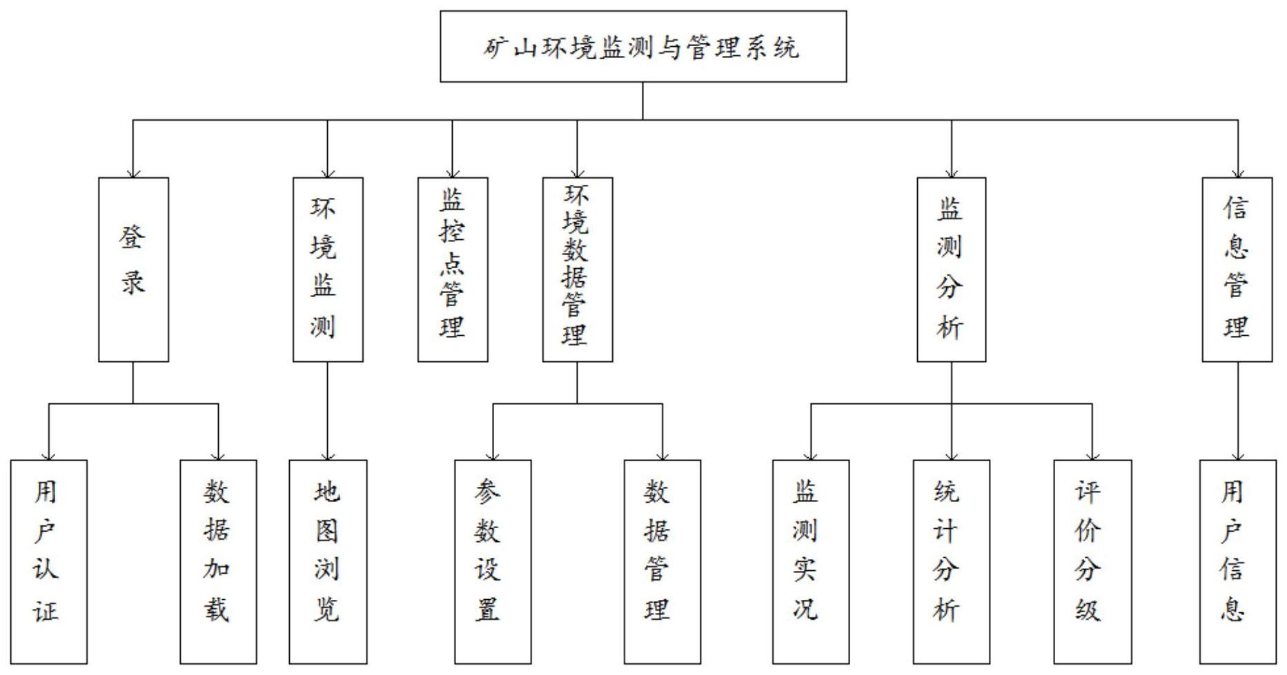 一种矿山生态破坏与污染状况信息评价系统及评价方法与流程