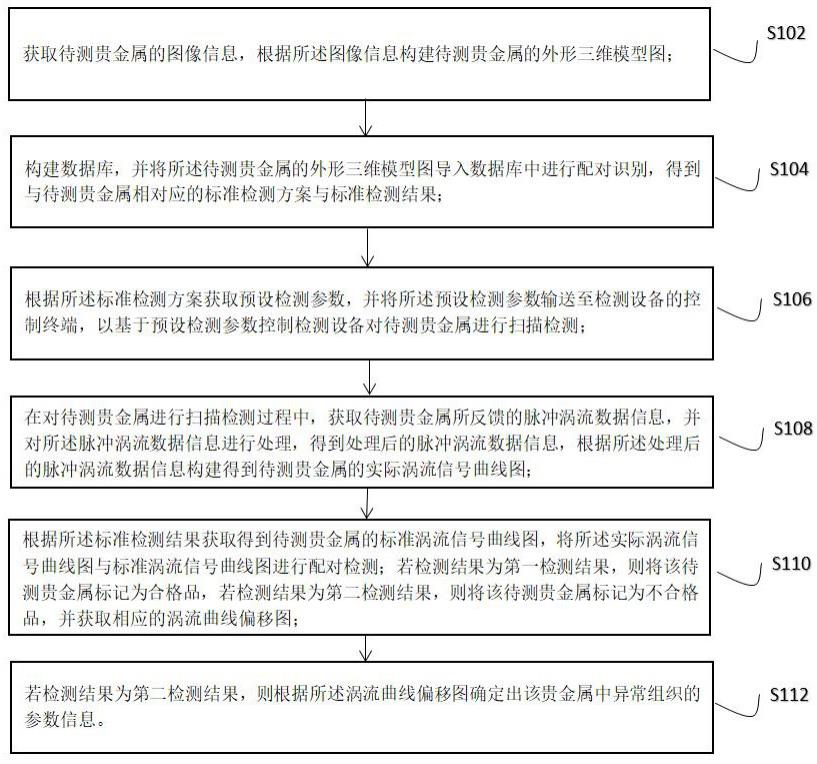 一种基于脉冲涡流的贵金属检测方法及系统与流程