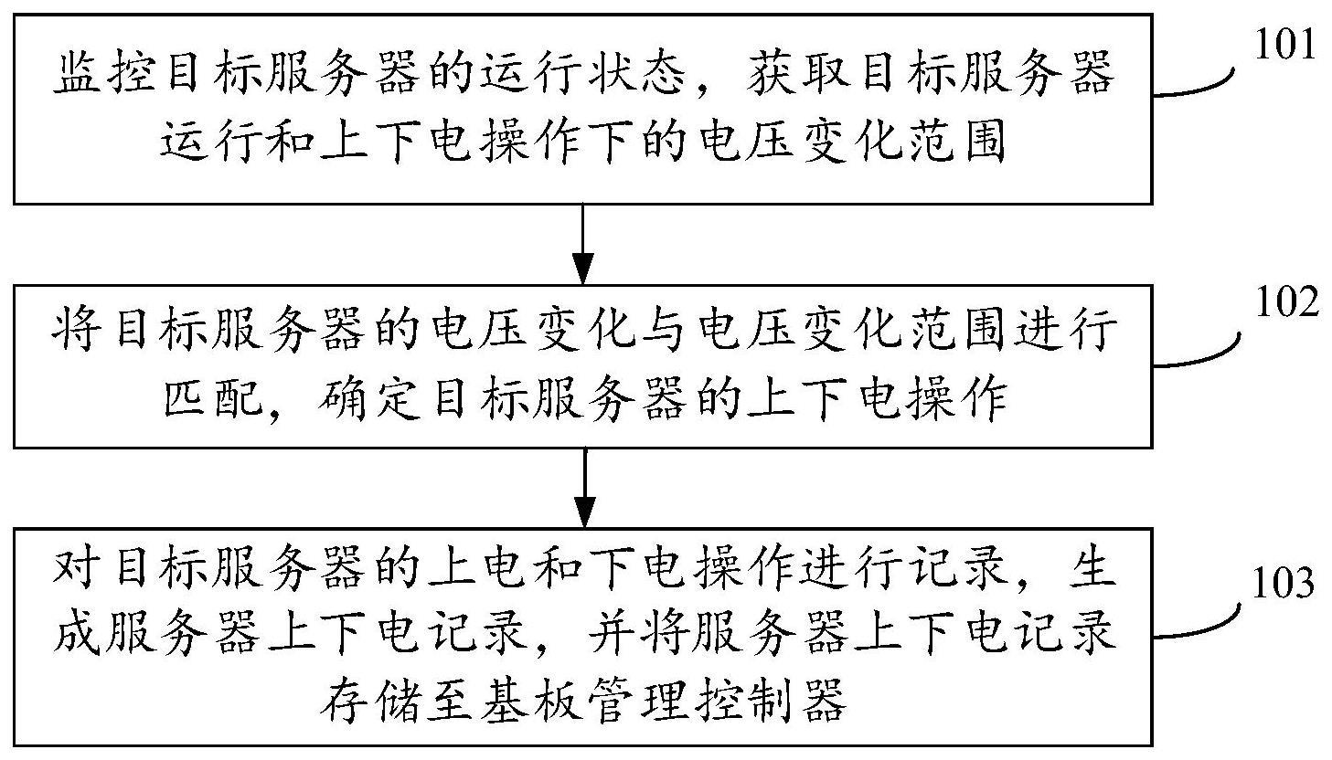 服务器监测方法与流程