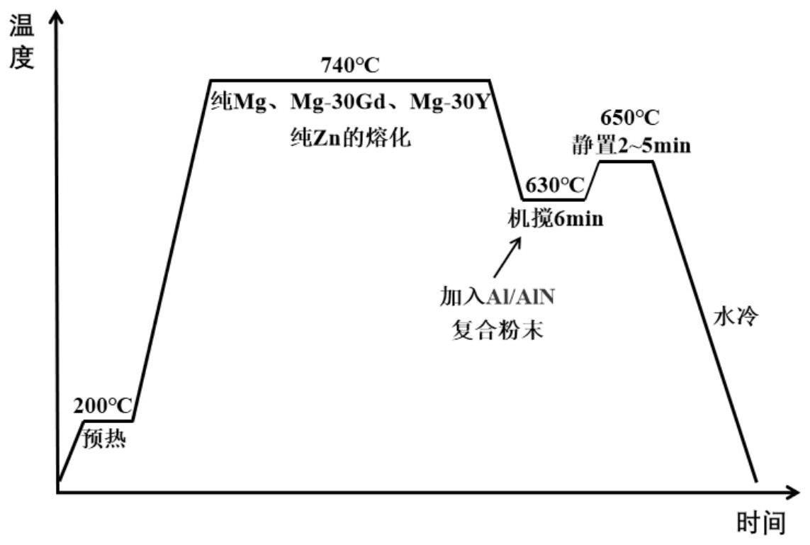 改善镁稀土基复合材料中微米级