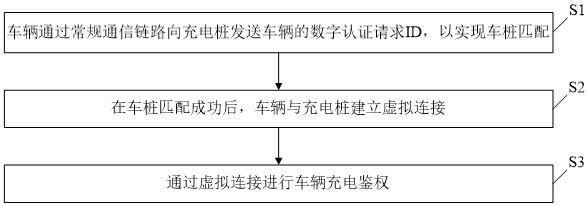 国标充电系统及其车桩认证方法和系统与流程