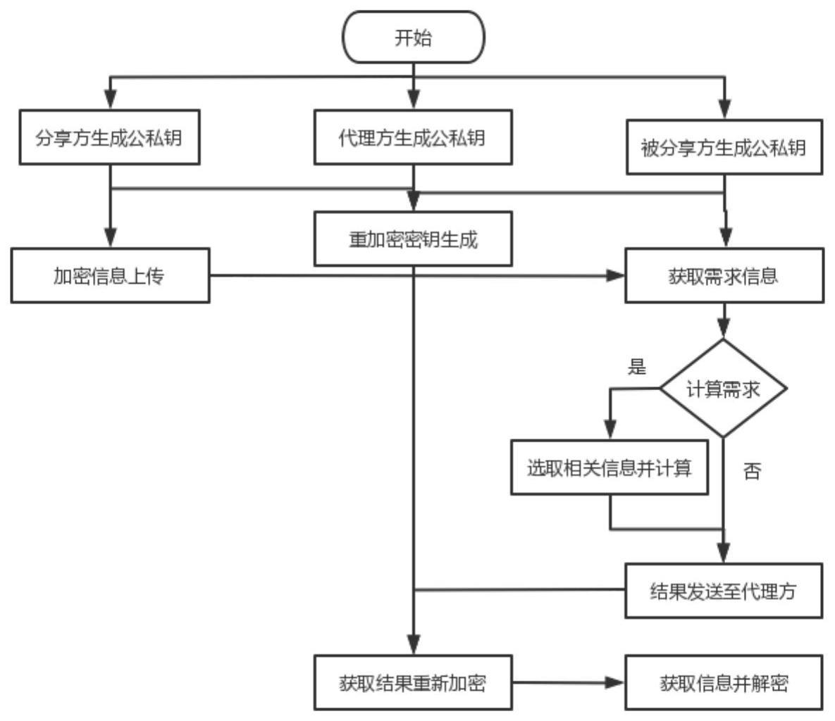 一种基于代理重加密的信息分享方法及装置