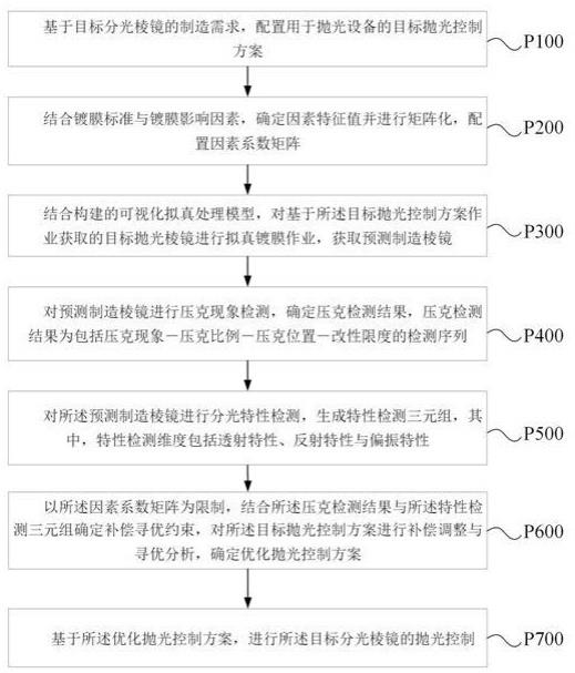 一种用于分光棱镜镀膜的抛光控制方法及系统与流程