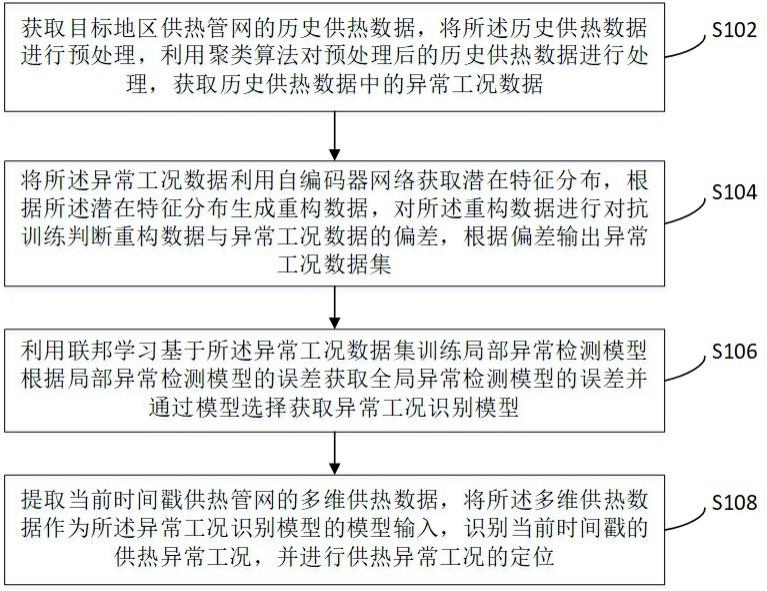 基于联邦学习的智慧供热异常工况识别方法及系统与流程