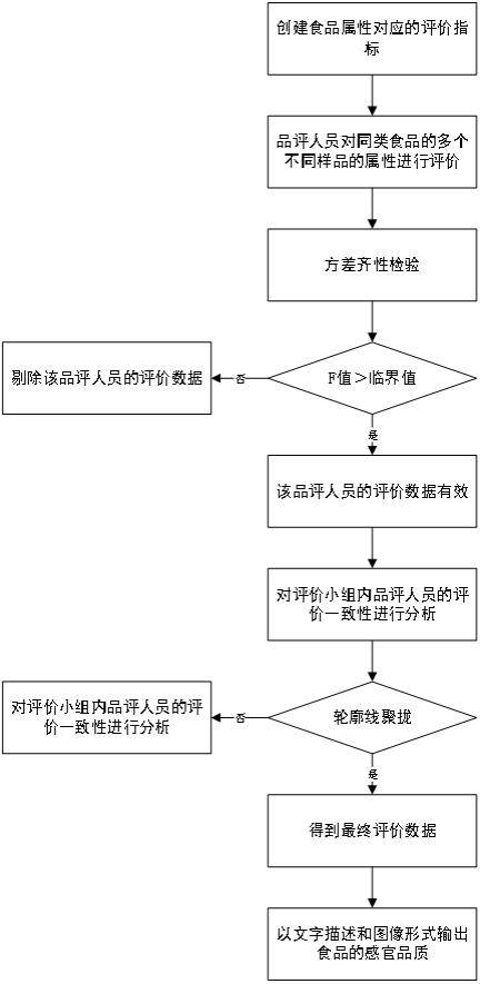 一种食品通用的感官性质客观评价方法及装置与流程