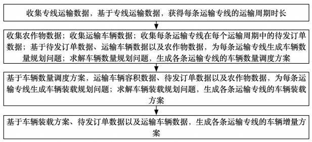 一种用于农产品在线交易平台的物流调度方法与流程