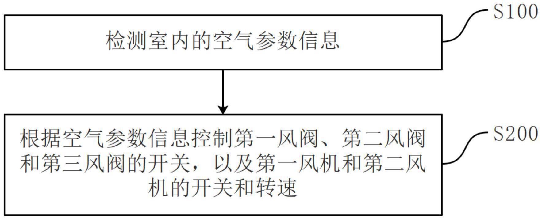 新风机的控制方法与流程