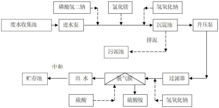 一种用于核电厂含氨废水处理的系统的制作方法