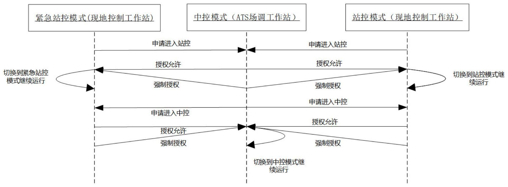 一种中心与车辆基地的场调控制权切换方法与流程