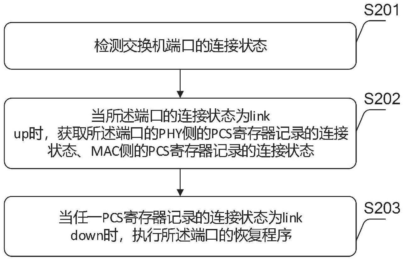 一种交换机端口的监控方法与流程