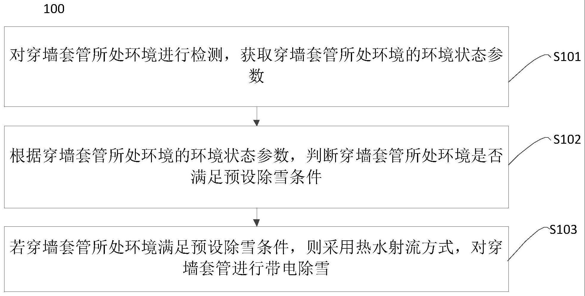 基于热水射流的复合穿墙套管带电除雪方法与流程