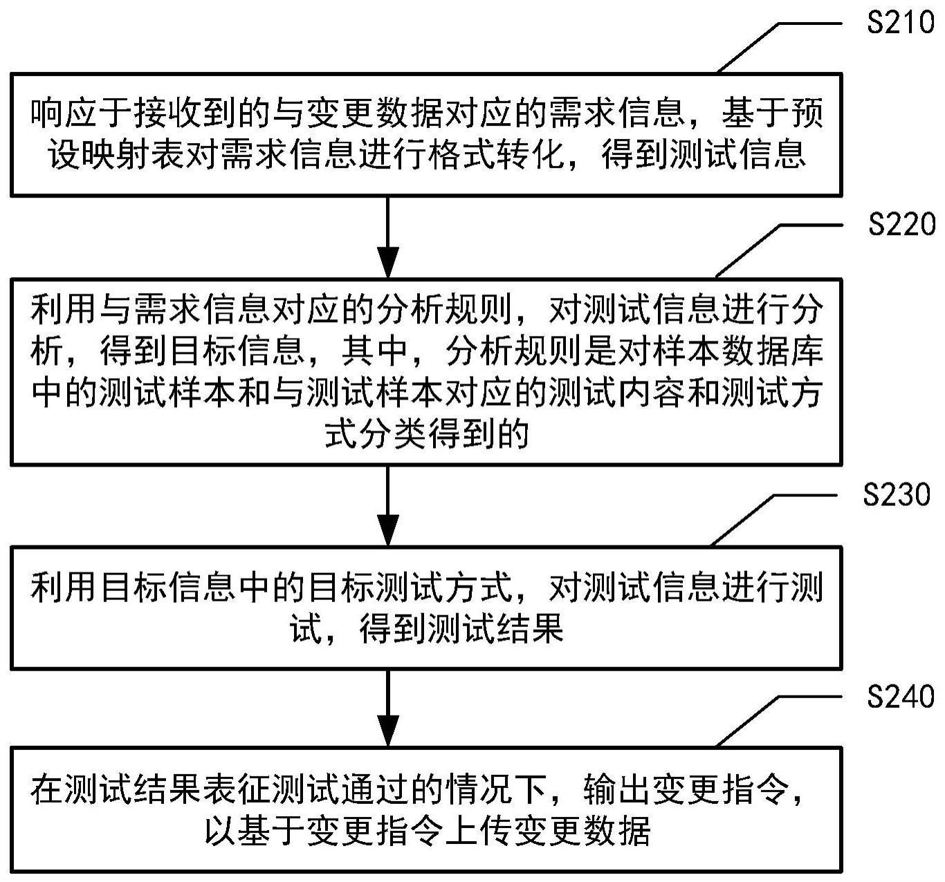 信息处理方法与流程