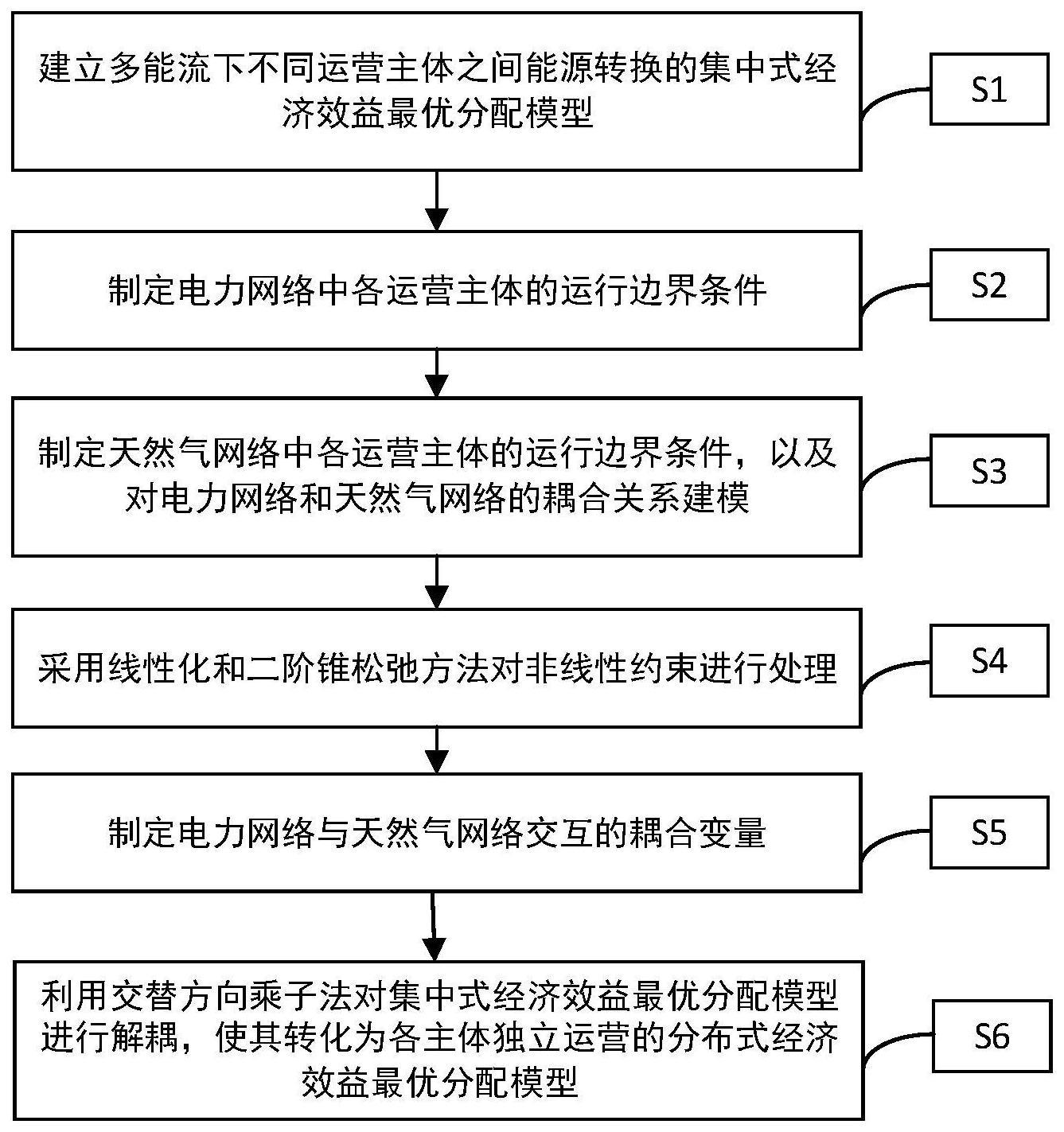 基于交替方向乘子法的多能源系统协同控制方法及装置