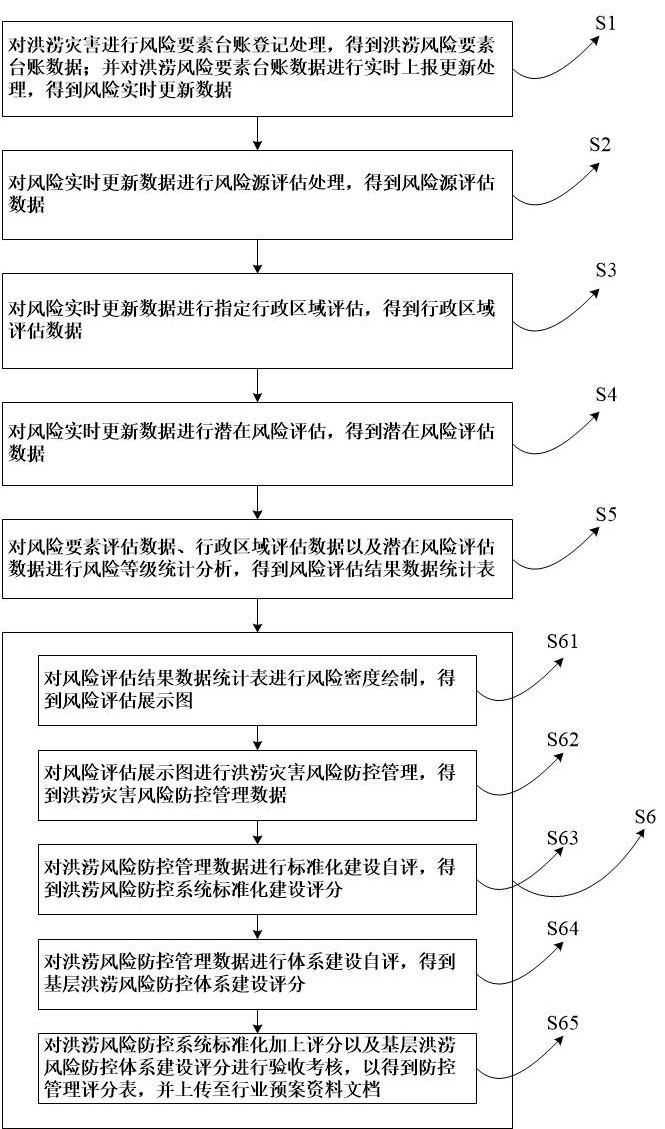 一种洪涝灾害风险防控方法及系统与流程