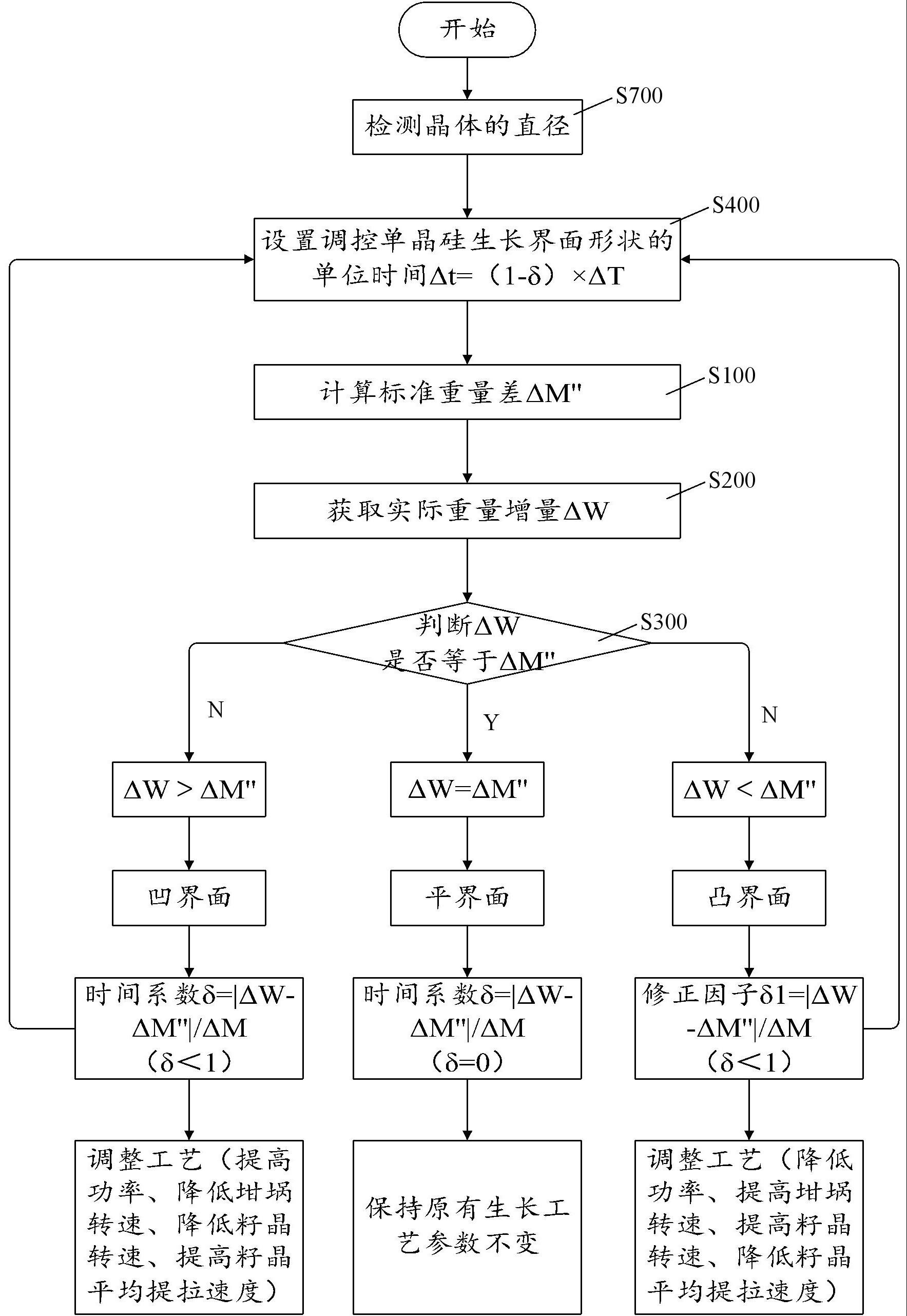 单晶硅生长界面形状控制方法及其装置与流程