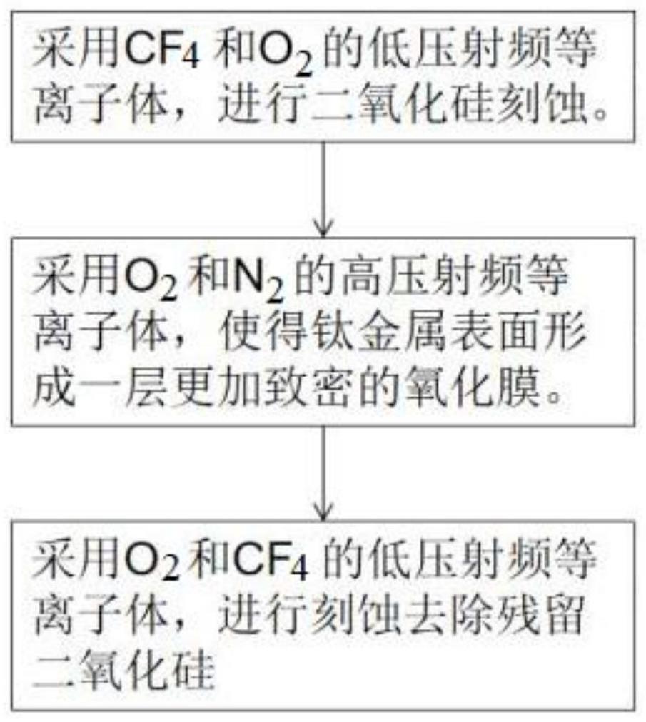 基于钛衬底的二氧化硅刻蚀方法与流程