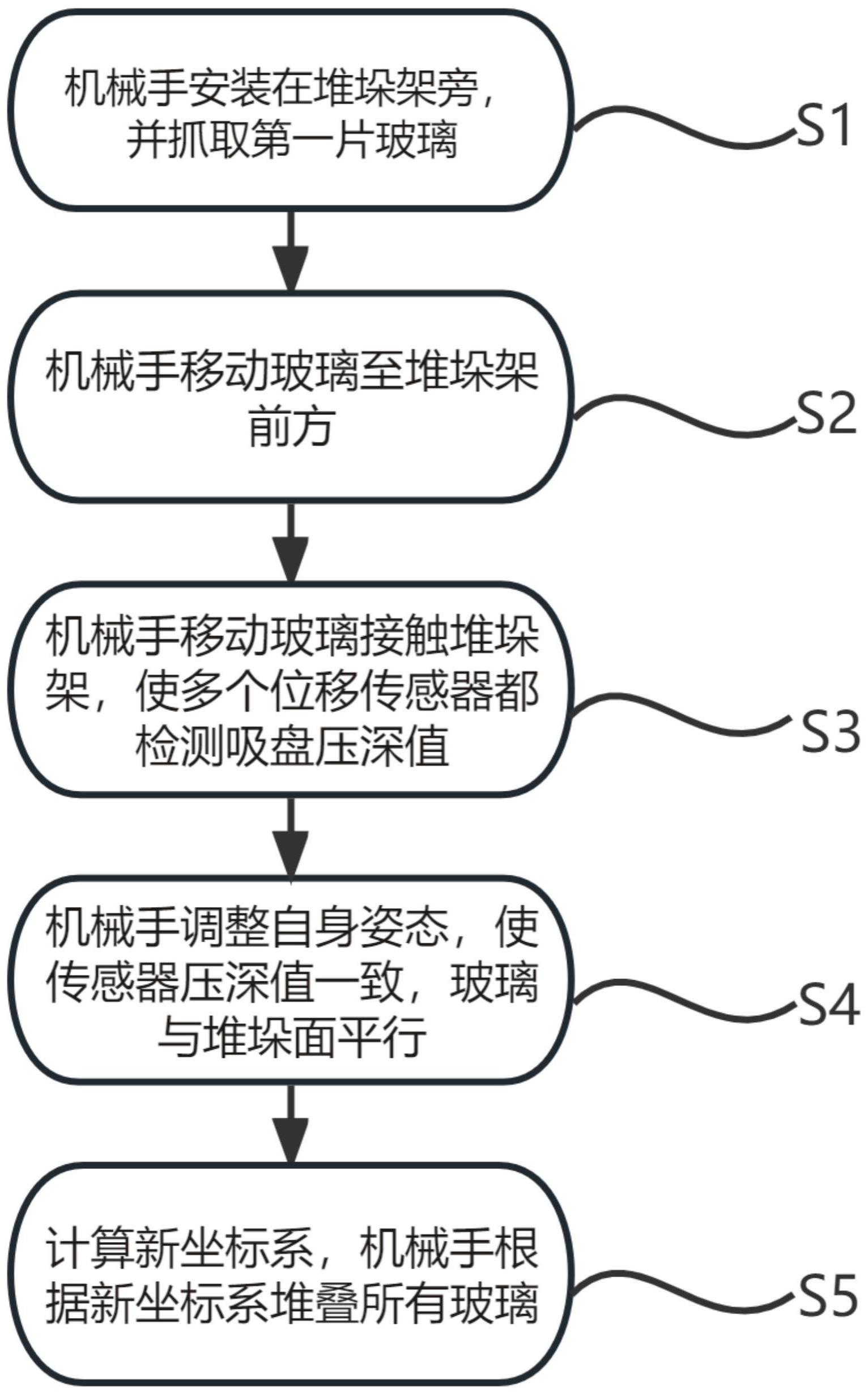 电子玻璃机械手自适应堆垛方法与流程