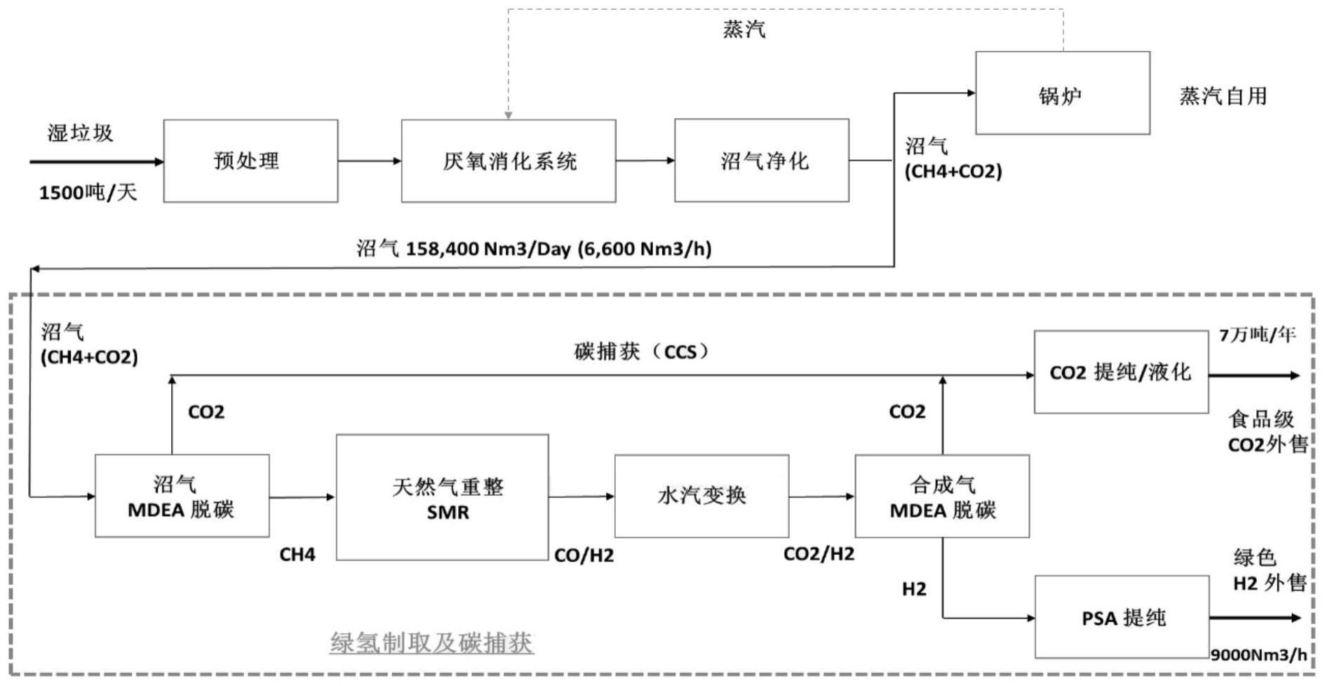 基于湿垃圾沼气制取氢气并捕捉二氧化碳的方法和系统与流程