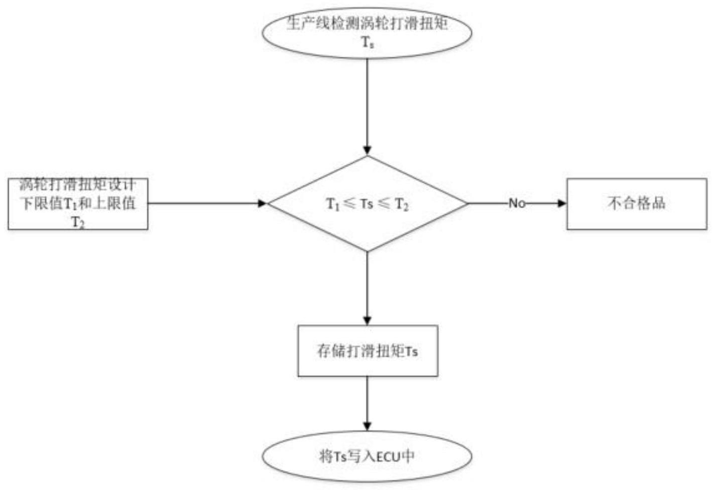 一种涡轮打滑扭矩检测及无差别适配的方法与流程