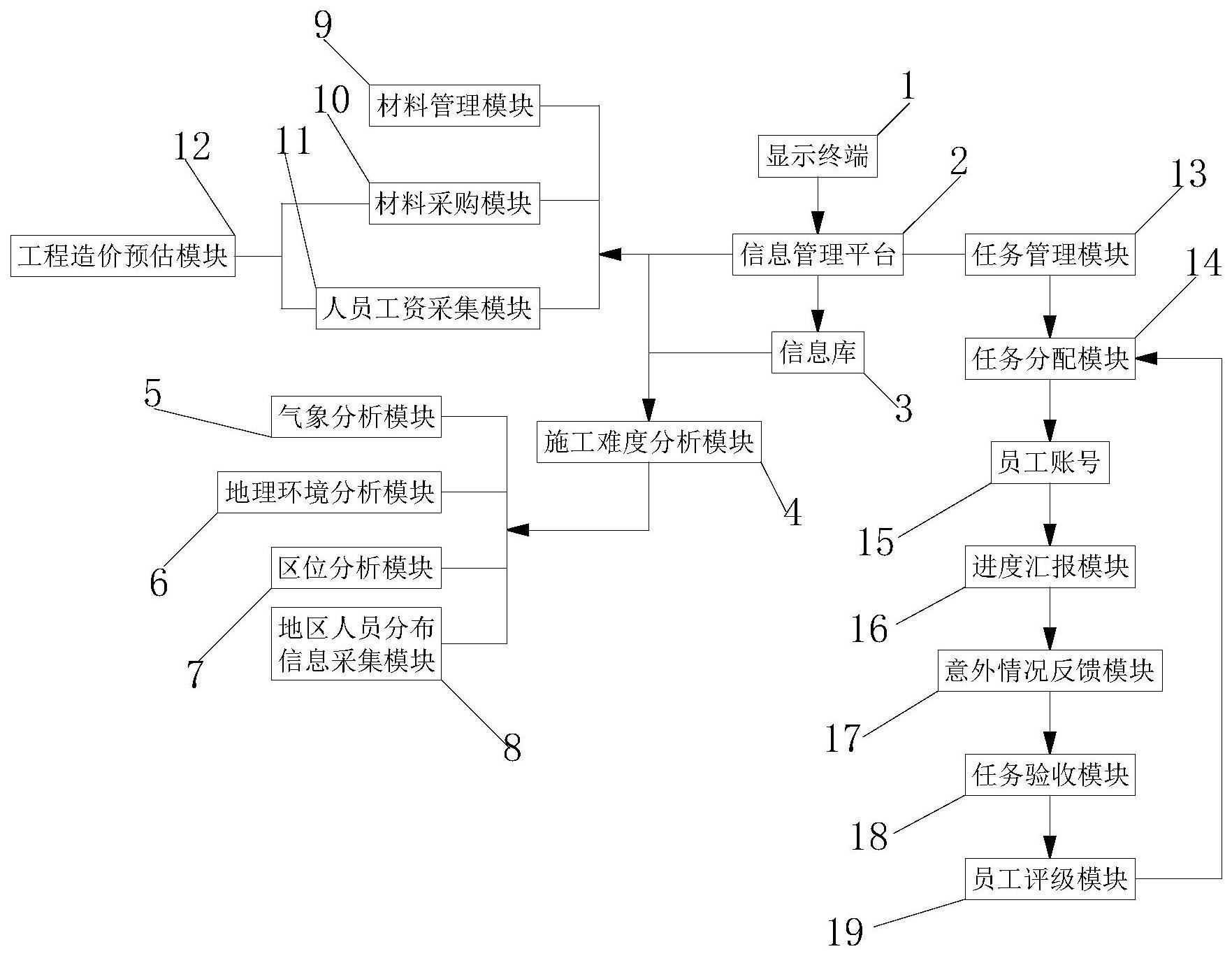 一种具有施工难度预测功能的造价管理系统的制作方法