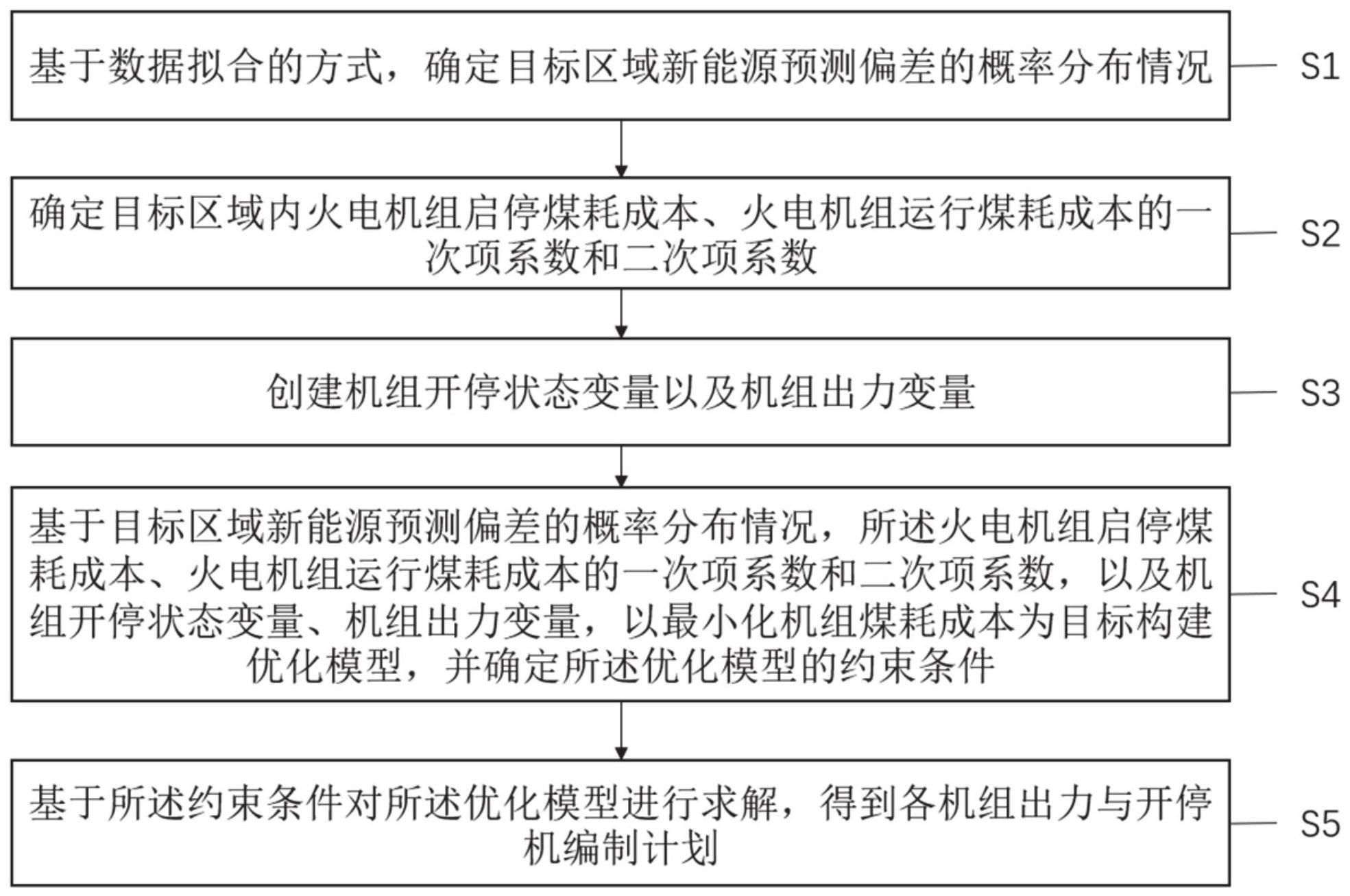 考虑新能源预测偏差的生产模拟方法与流程