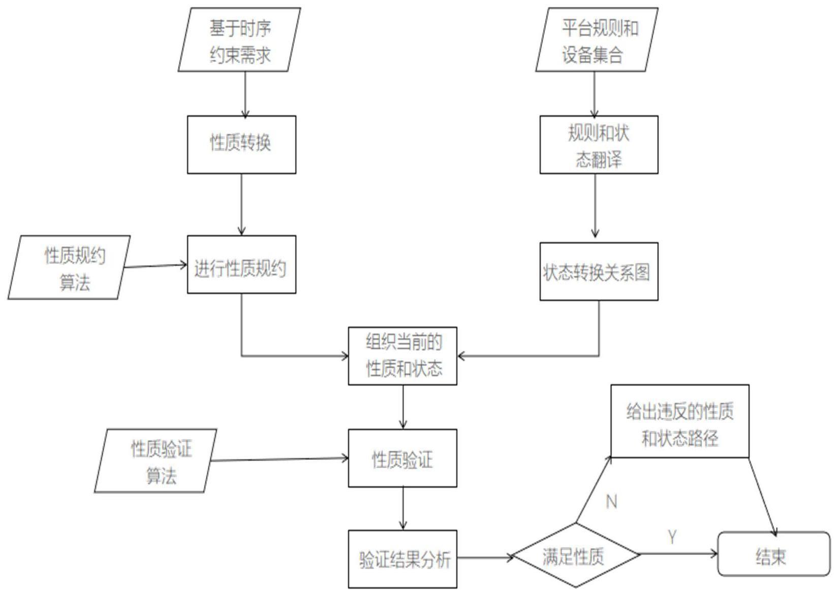 基于模型检测的智能家居静态验证方法及系统