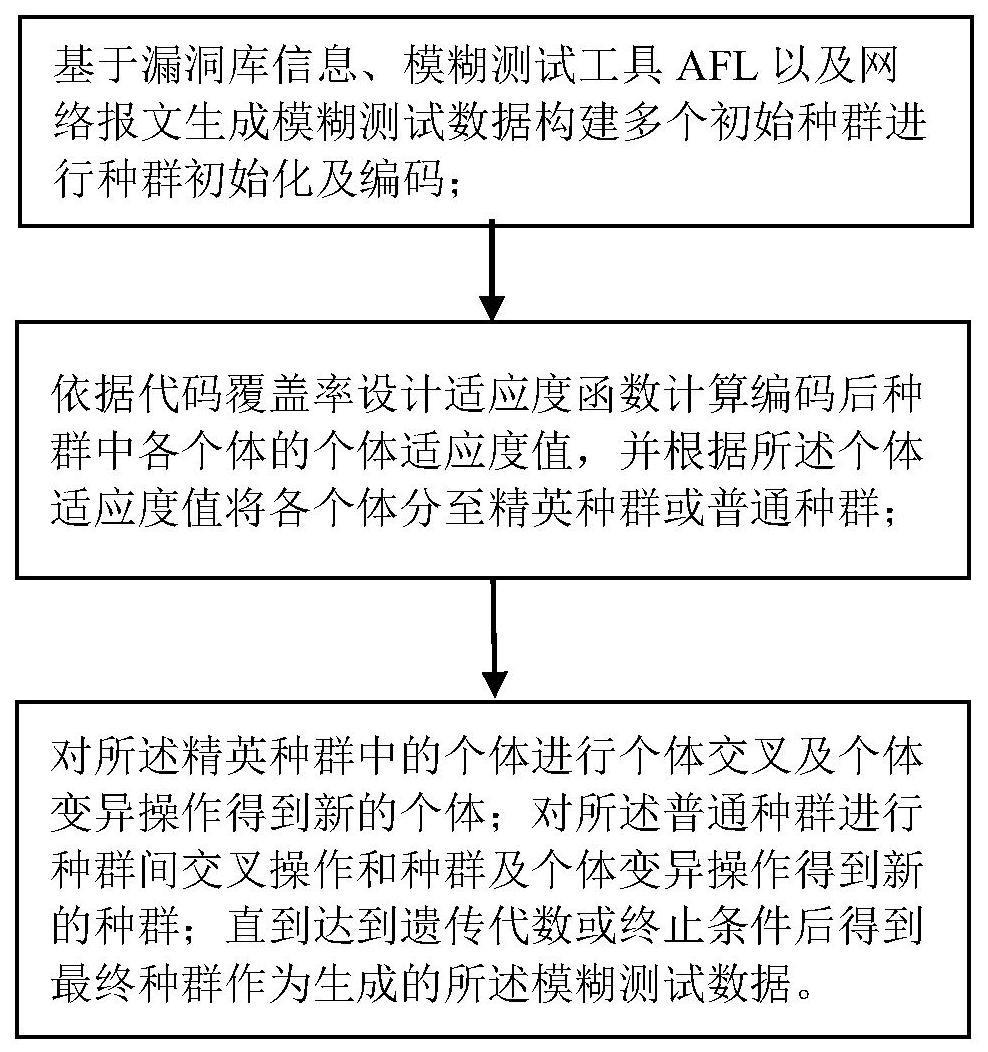 一种基于多种群遗传算法的模糊测试数据生成方法与流程