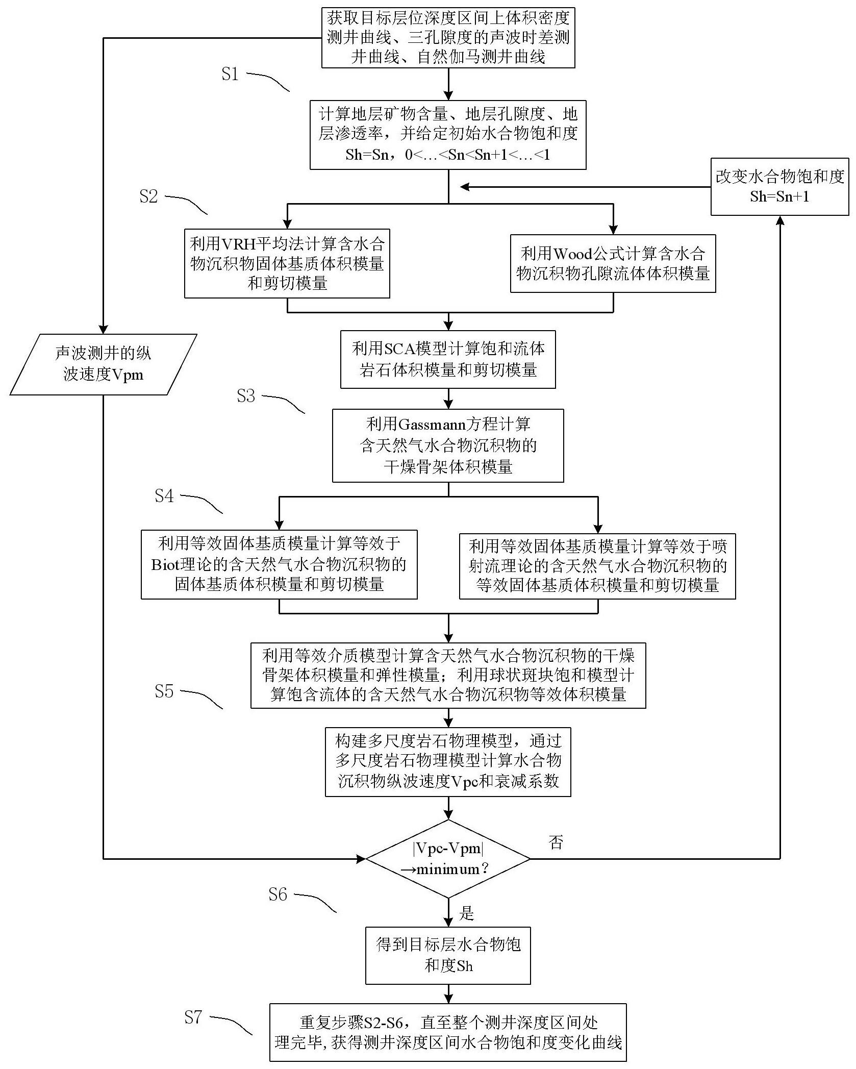 多尺度岩石物理模型估算水合物饱和度的方法及系统