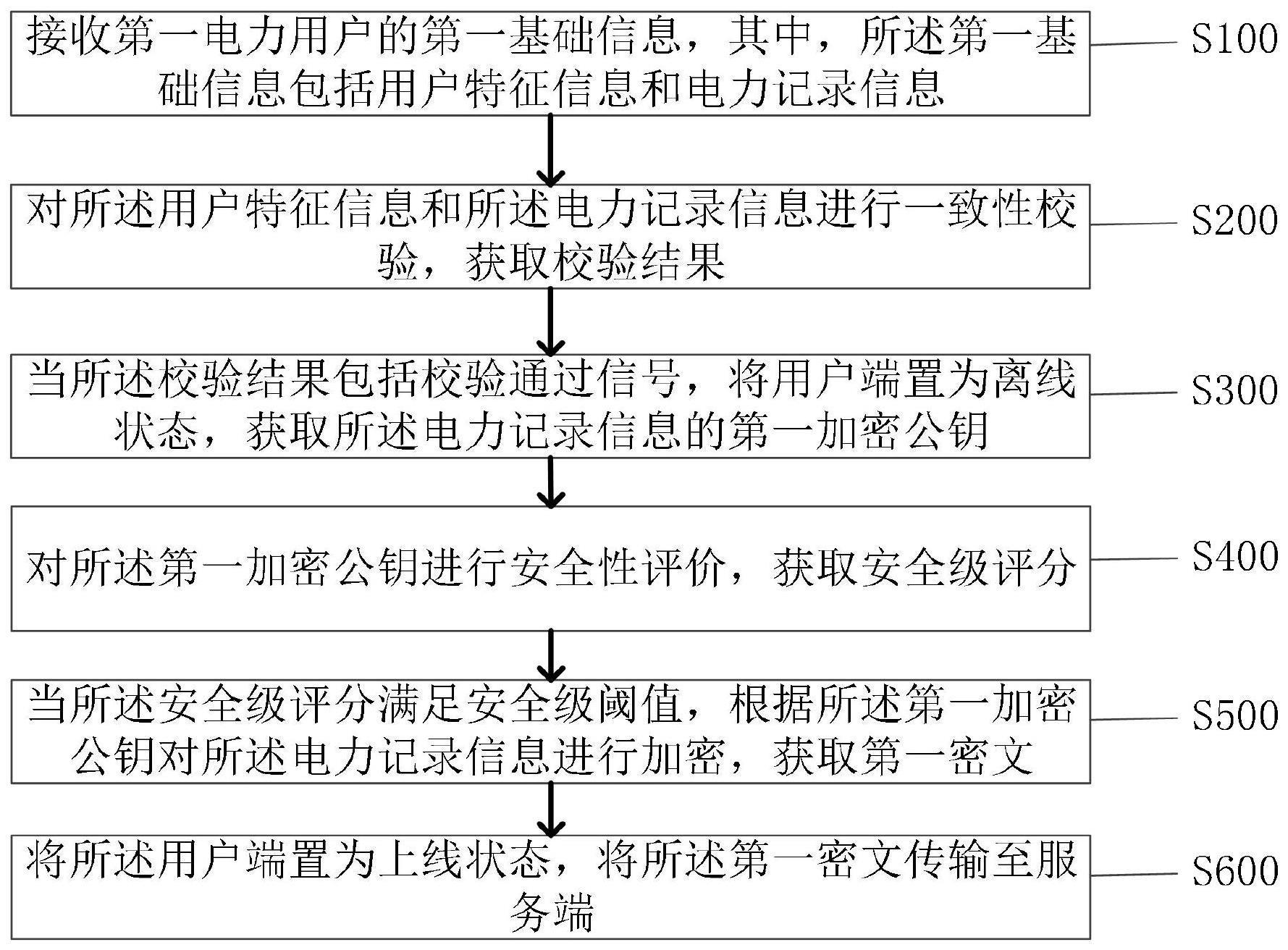 一种电力信息安全通讯方法及系统与流程