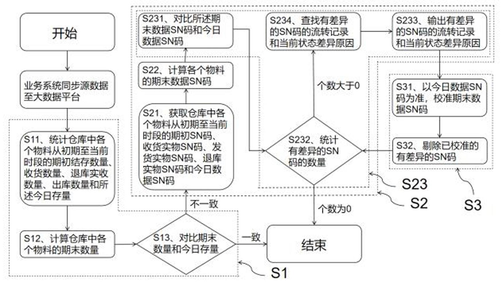 一种库存台账监控方法与流程